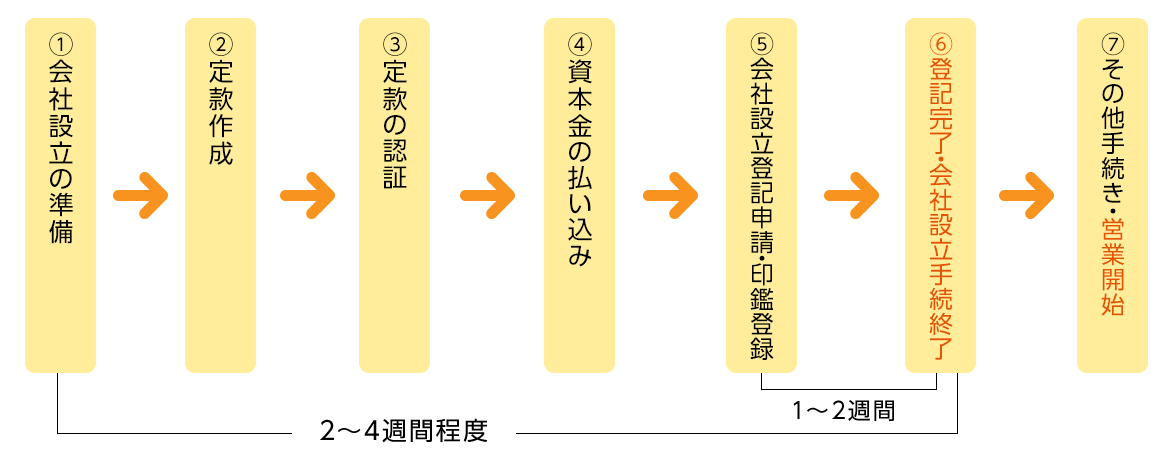 株式会社設立(起業)スケジュール